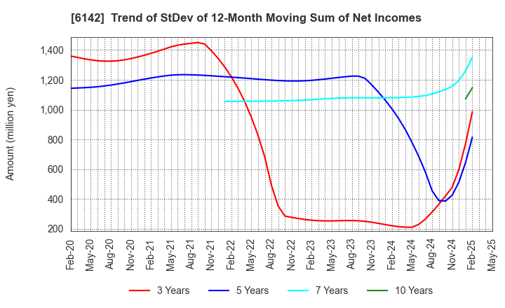 6142 FUJI SEIKO LIMITED: Trend of StDev of 12-Month Moving Sum of Net Incomes