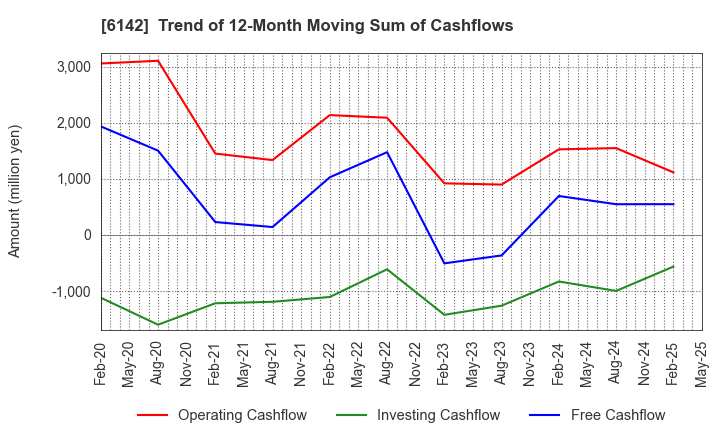 6142 FUJI SEIKO LIMITED: Trend of 12-Month Moving Sum of Cashflows