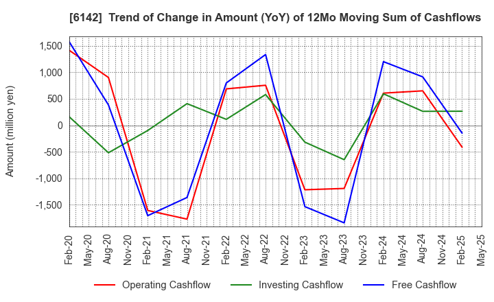 6142 FUJI SEIKO LIMITED: Trend of Change in Amount (YoY) of 12Mo Moving Sum of Cashflows