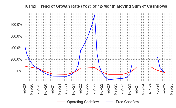 6142 FUJI SEIKO LIMITED: Trend of Growth Rate (YoY) of 12-Month Moving Sum of Cashflows