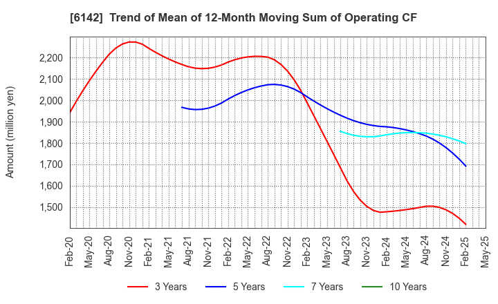 6142 FUJI SEIKO LIMITED: Trend of Mean of 12-Month Moving Sum of Operating CF