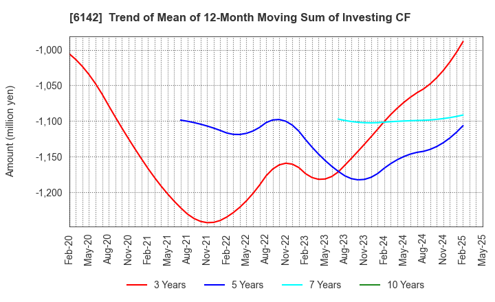6142 FUJI SEIKO LIMITED: Trend of Mean of 12-Month Moving Sum of Investing CF