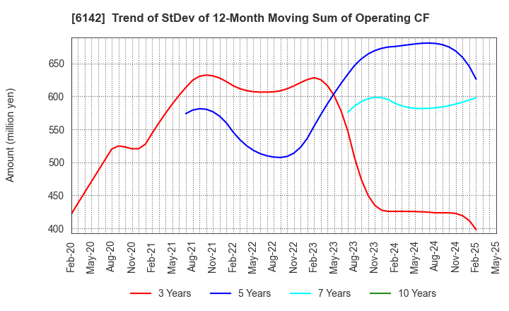 6142 FUJI SEIKO LIMITED: Trend of StDev of 12-Month Moving Sum of Operating CF