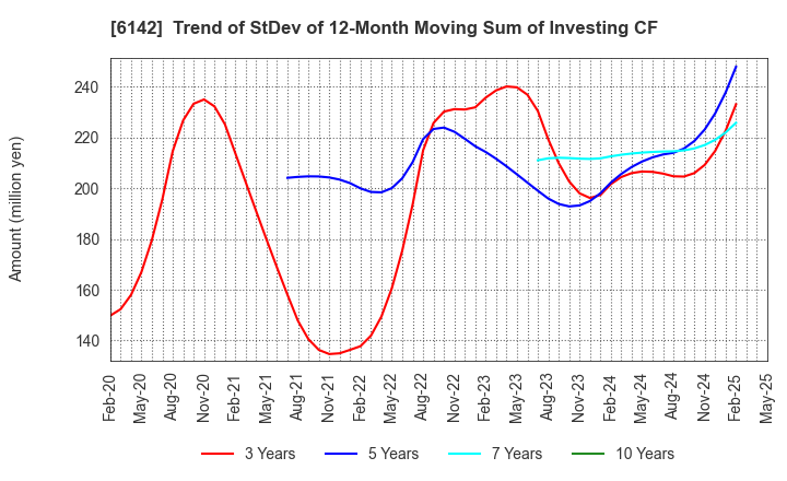 6142 FUJI SEIKO LIMITED: Trend of StDev of 12-Month Moving Sum of Investing CF