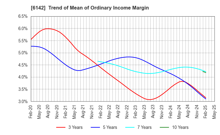 6142 FUJI SEIKO LIMITED: Trend of Mean of Ordinary Income Margin