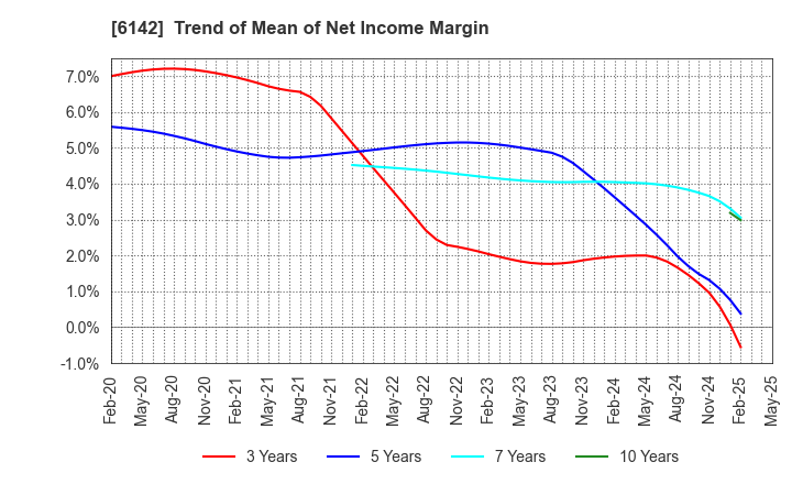 6142 FUJI SEIKO LIMITED: Trend of Mean of Net Income Margin