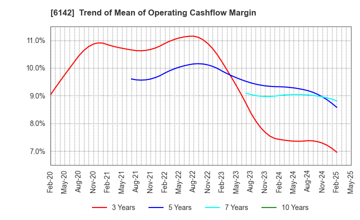6142 FUJI SEIKO LIMITED: Trend of Mean of Operating Cashflow Margin