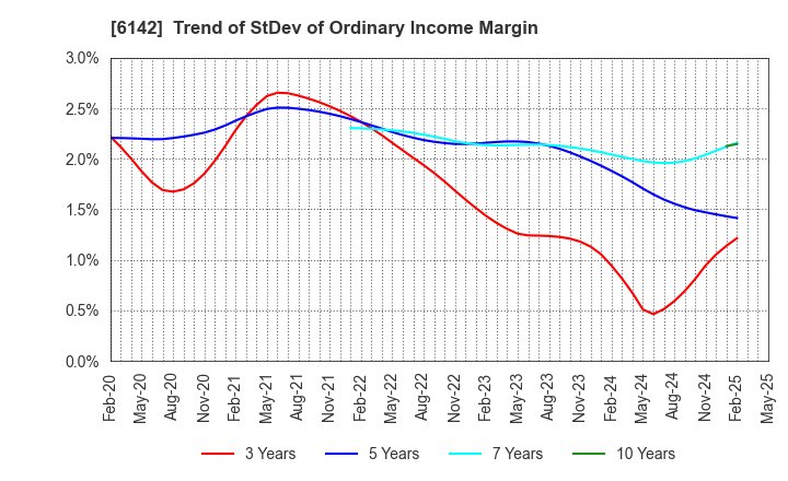 6142 FUJI SEIKO LIMITED: Trend of StDev of Ordinary Income Margin