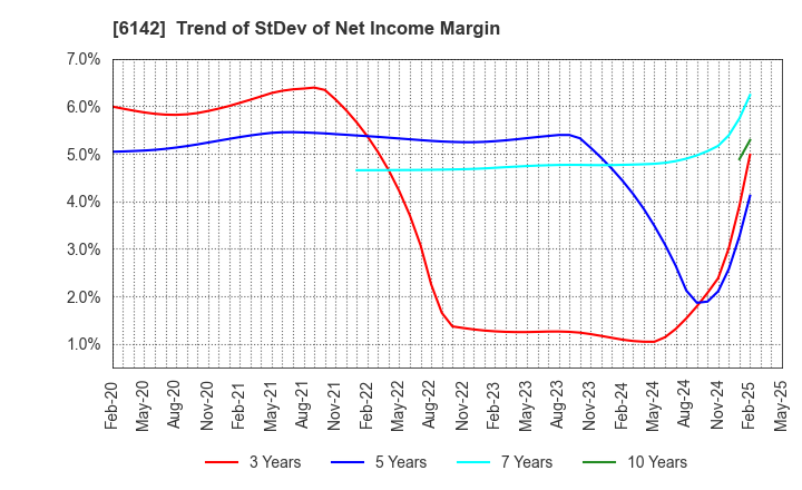 6142 FUJI SEIKO LIMITED: Trend of StDev of Net Income Margin