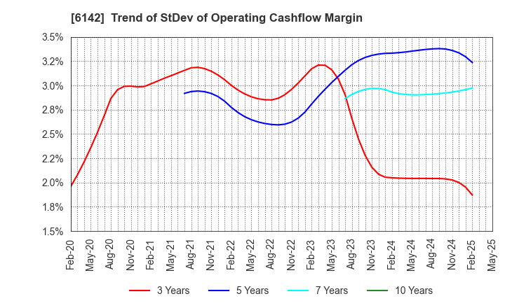 6142 FUJI SEIKO LIMITED: Trend of StDev of Operating Cashflow Margin