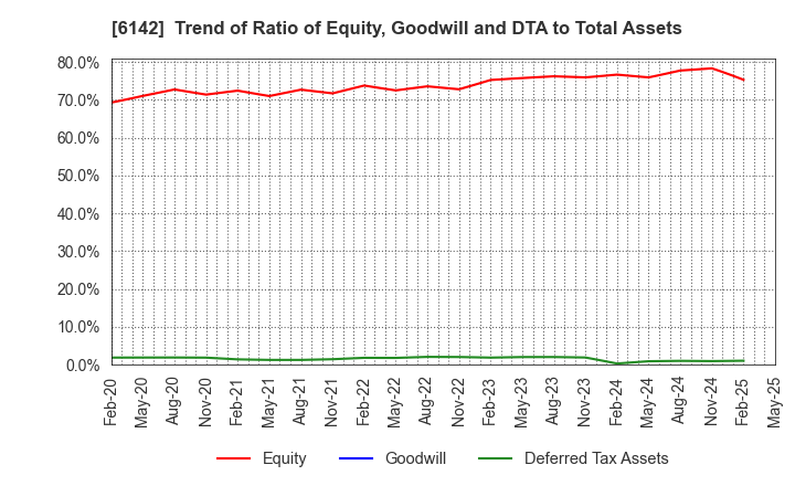 6142 FUJI SEIKO LIMITED: Trend of Ratio of Equity, Goodwill and DTA to Total Assets