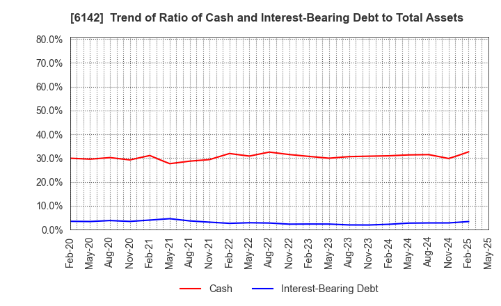6142 FUJI SEIKO LIMITED: Trend of Ratio of Cash and Interest-Bearing Debt to Total Assets