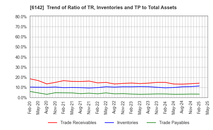 6142 FUJI SEIKO LIMITED: Trend of Ratio of TR, Inventories and TP to Total Assets