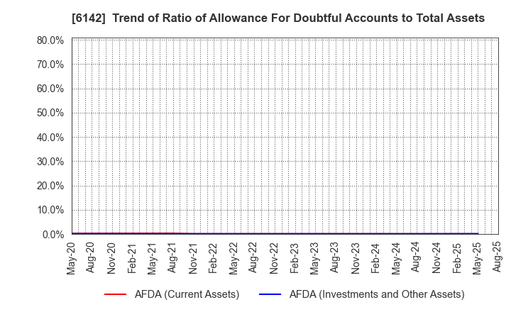 6142 FUJI SEIKO LIMITED: Trend of Ratio of Allowance For Doubtful Accounts to Total Assets