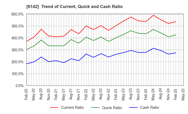 6142 FUJI SEIKO LIMITED: Trend of Current, Quick and Cash Ratio