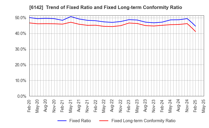 6142 FUJI SEIKO LIMITED: Trend of Fixed Ratio and Fixed Long-term Conformity Ratio