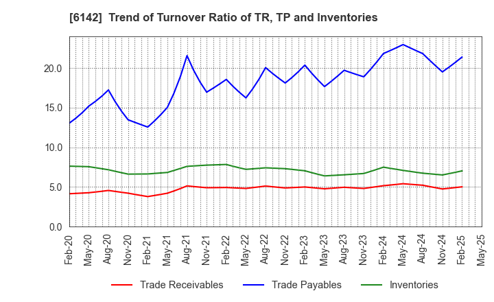 6142 FUJI SEIKO LIMITED: Trend of Turnover Ratio of TR, TP and Inventories