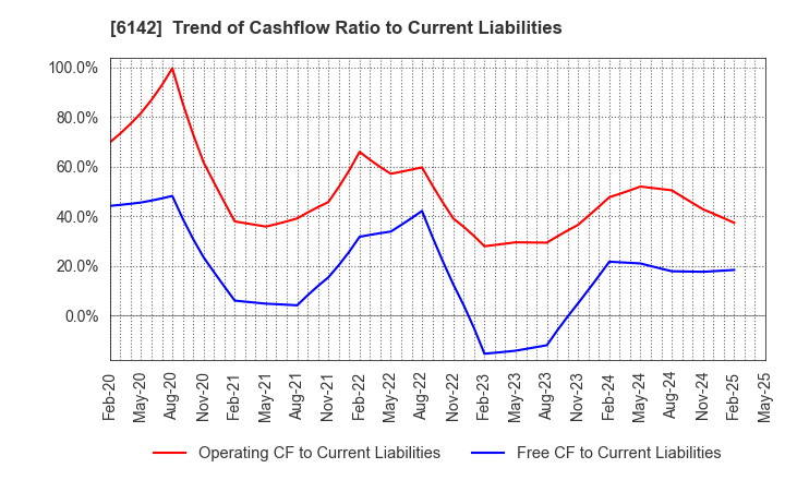 6142 FUJI SEIKO LIMITED: Trend of Cashflow Ratio to Current Liabilities