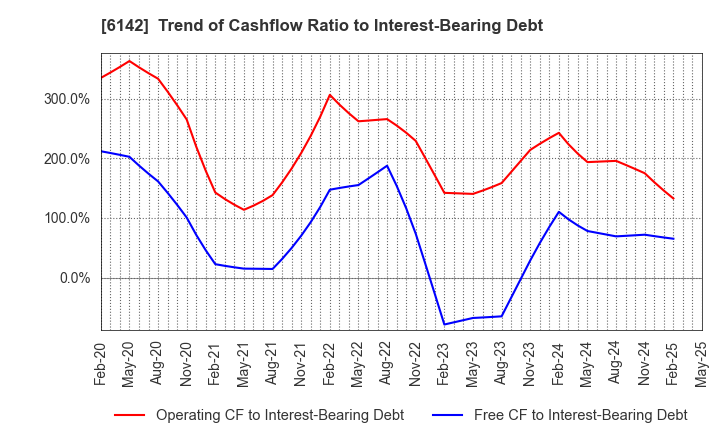 6142 FUJI SEIKO LIMITED: Trend of Cashflow Ratio to Interest-Bearing Debt