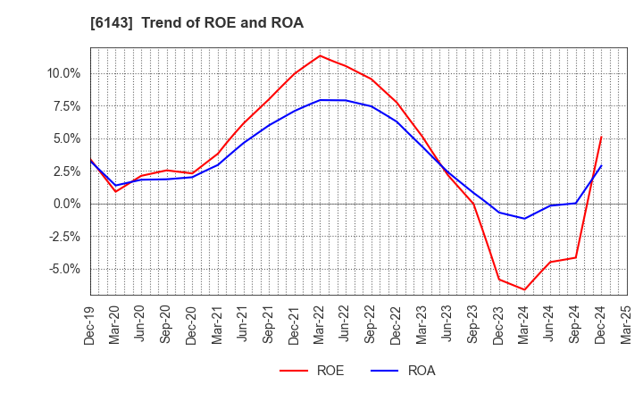 6143 Sodick Co.,Ltd.: Trend of ROE and ROA