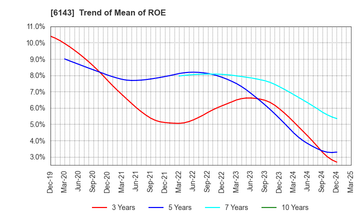 6143 Sodick Co.,Ltd.: Trend of Mean of ROE