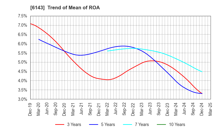 6143 Sodick Co.,Ltd.: Trend of Mean of ROA
