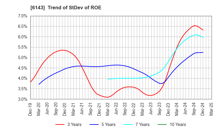6143 Sodick Co.,Ltd.: Trend of StDev of ROE