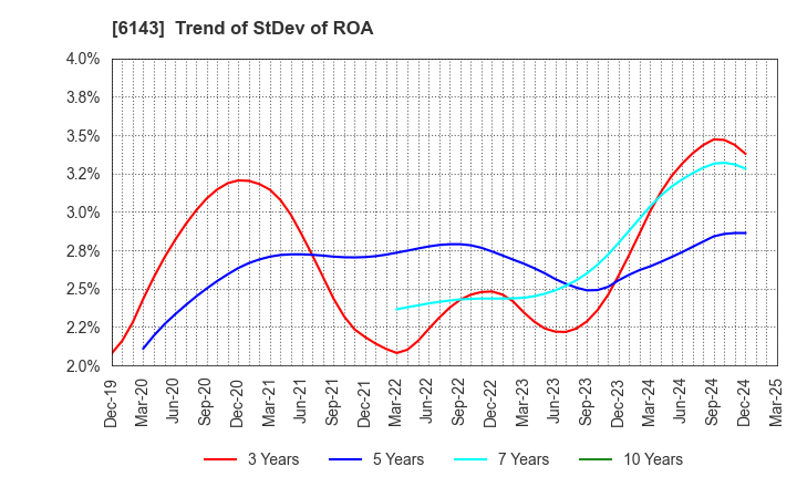 6143 Sodick Co.,Ltd.: Trend of StDev of ROA