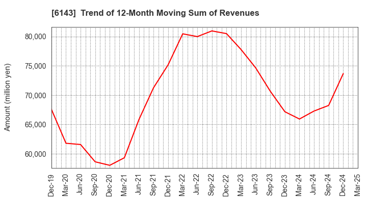 6143 Sodick Co.,Ltd.: Trend of 12-Month Moving Sum of Revenues