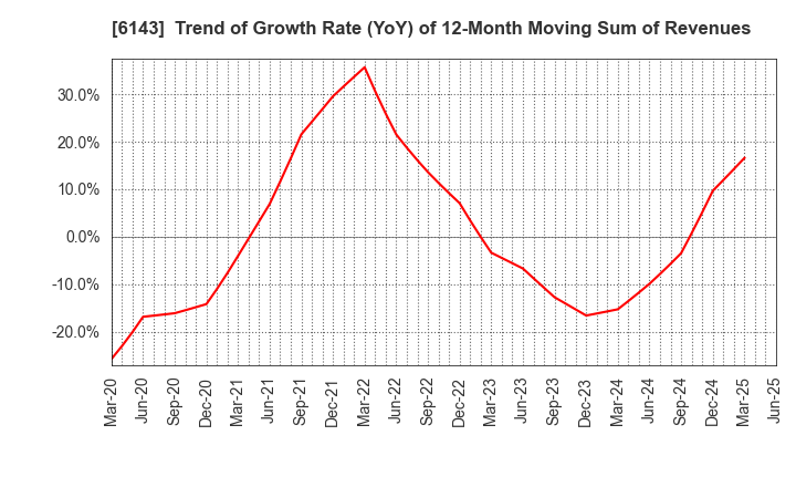 6143 Sodick Co.,Ltd.: Trend of Growth Rate (YoY) of 12-Month Moving Sum of Revenues