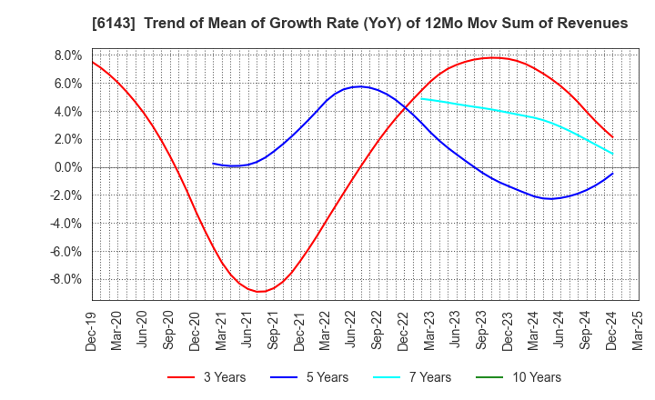 6143 Sodick Co.,Ltd.: Trend of Mean of Growth Rate (YoY) of 12Mo Mov Sum of Revenues