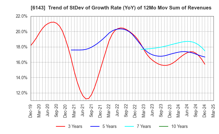 6143 Sodick Co.,Ltd.: Trend of StDev of Growth Rate (YoY) of 12Mo Mov Sum of Revenues