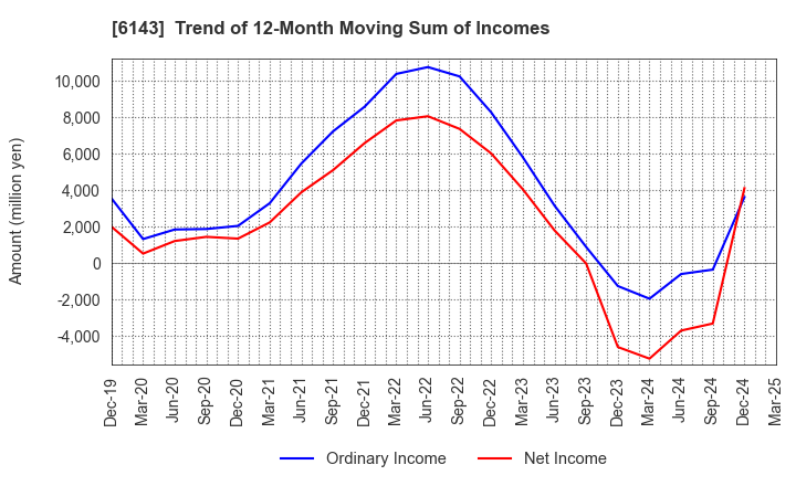 6143 Sodick Co.,Ltd.: Trend of 12-Month Moving Sum of Incomes