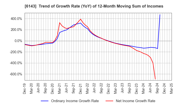 6143 Sodick Co.,Ltd.: Trend of Growth Rate (YoY) of 12-Month Moving Sum of Incomes