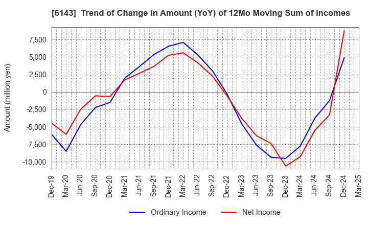 6143 Sodick Co.,Ltd.: Trend of Change in Amount (YoY) of 12Mo Moving Sum of Incomes