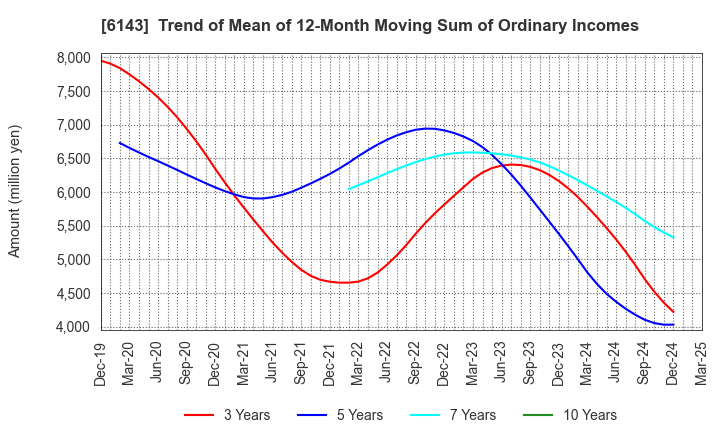 6143 Sodick Co.,Ltd.: Trend of Mean of 12-Month Moving Sum of Ordinary Incomes