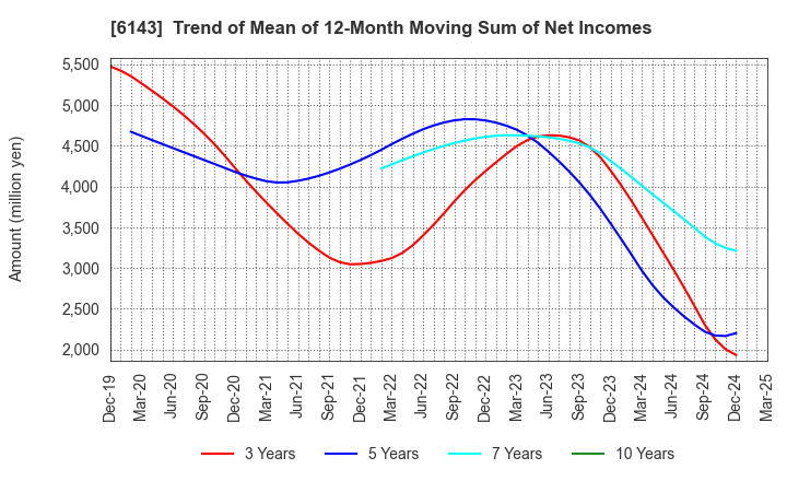 6143 Sodick Co.,Ltd.: Trend of Mean of 12-Month Moving Sum of Net Incomes