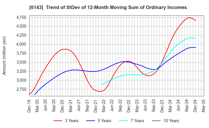 6143 Sodick Co.,Ltd.: Trend of StDev of 12-Month Moving Sum of Ordinary Incomes
