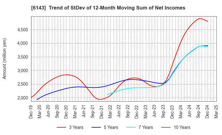 6143 Sodick Co.,Ltd.: Trend of StDev of 12-Month Moving Sum of Net Incomes