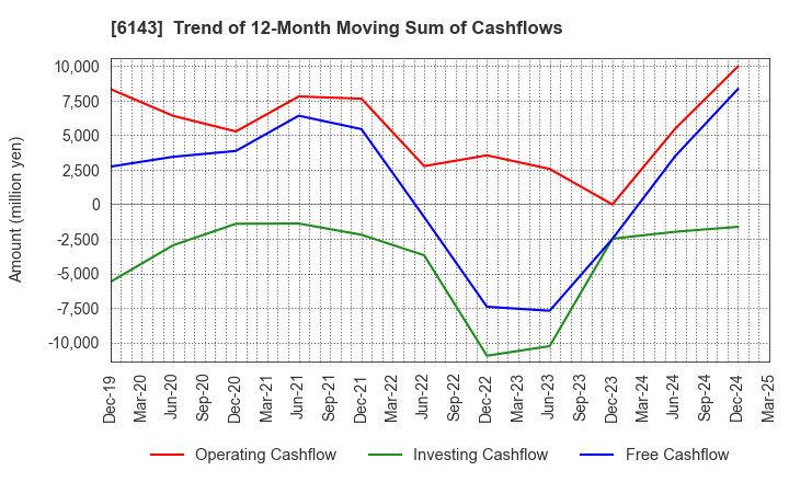 6143 Sodick Co.,Ltd.: Trend of 12-Month Moving Sum of Cashflows