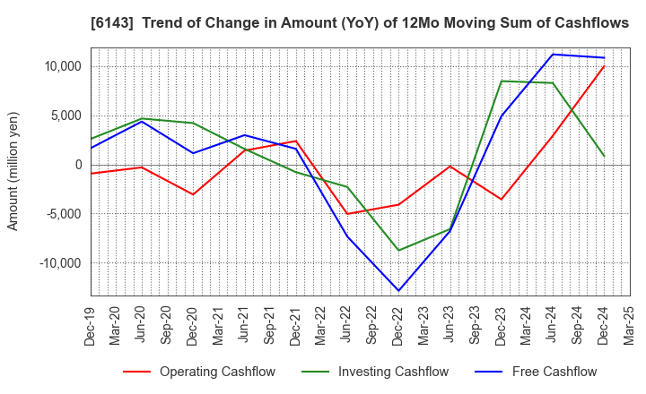6143 Sodick Co.,Ltd.: Trend of Change in Amount (YoY) of 12Mo Moving Sum of Cashflows