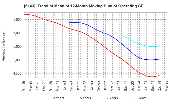 6143 Sodick Co.,Ltd.: Trend of Mean of 12-Month Moving Sum of Operating CF
