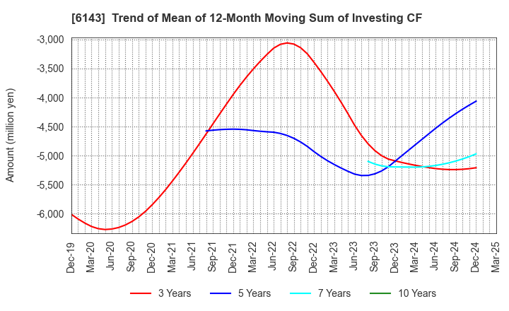 6143 Sodick Co.,Ltd.: Trend of Mean of 12-Month Moving Sum of Investing CF