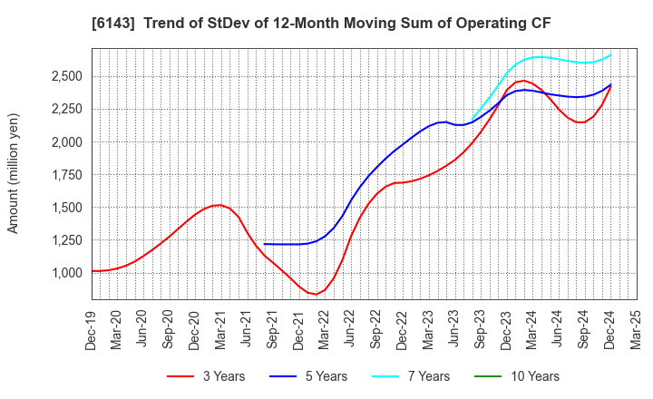 6143 Sodick Co.,Ltd.: Trend of StDev of 12-Month Moving Sum of Operating CF