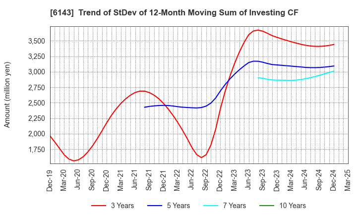 6143 Sodick Co.,Ltd.: Trend of StDev of 12-Month Moving Sum of Investing CF