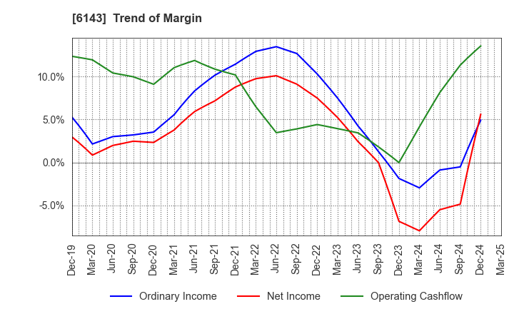 6143 Sodick Co.,Ltd.: Trend of Margin