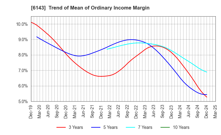 6143 Sodick Co.,Ltd.: Trend of Mean of Ordinary Income Margin