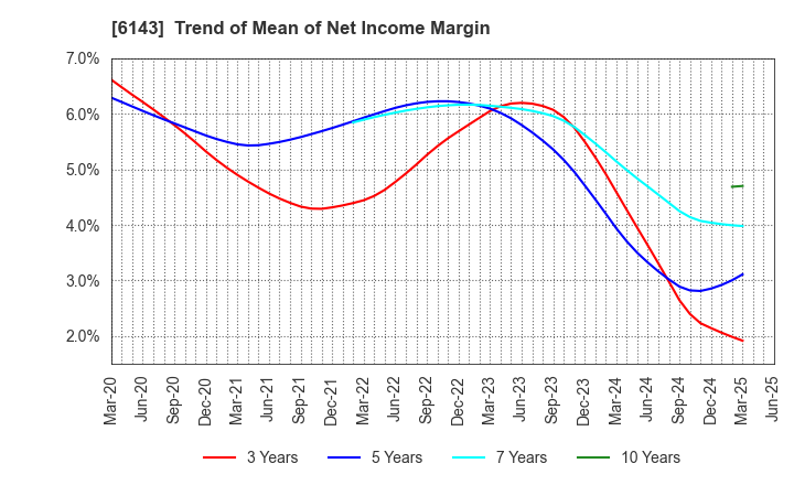 6143 Sodick Co.,Ltd.: Trend of Mean of Net Income Margin
