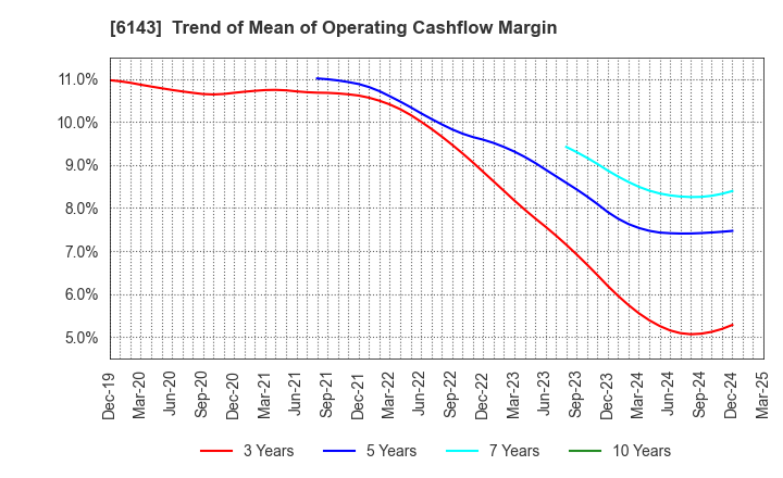6143 Sodick Co.,Ltd.: Trend of Mean of Operating Cashflow Margin