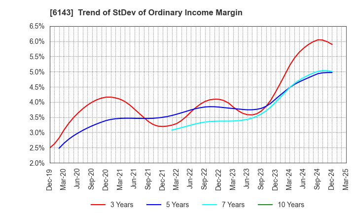 6143 Sodick Co.,Ltd.: Trend of StDev of Ordinary Income Margin